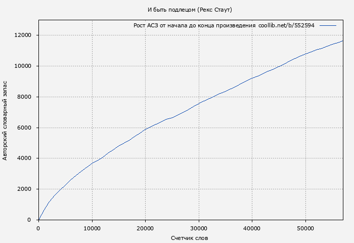 Рост АСЗ книги № 552594: И быть подлецом (Рекс Стаут)