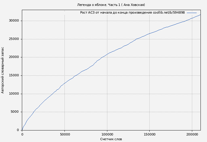 Рост АСЗ книги № 594898: Легенда о яблоке. Часть 1 ( Ана Ховская)