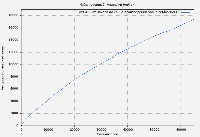 Рост АСЗ книги № 596830: Мийол-ученик 2 (Анатолий Нейтак)