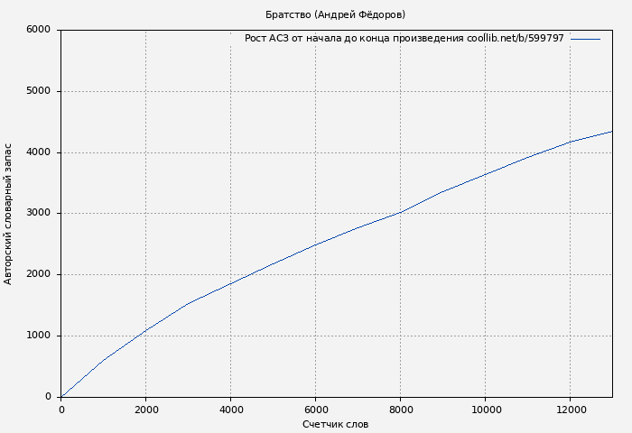 Рост АСЗ книги № 599797: Братство (Андрей Фёдоров)
