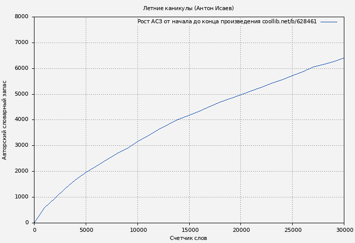 Рост АСЗ книги № 628461: Летние каникулы (Антон Исаев)
