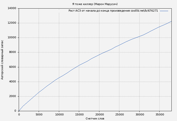 Рост АСЗ книги № 676271: Я тоже киллер (Мирон Марусич)