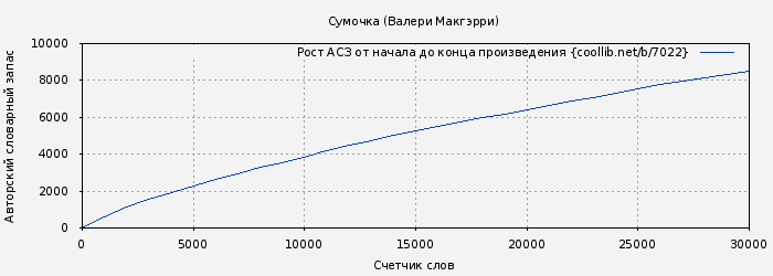 Рост АСЗ книги № 7022: Сумочка (Валери Макгэрри)