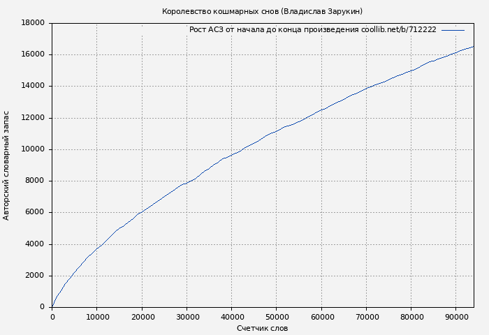 Рост АСЗ книги № 712222: Королевство кошмарных снов (Владислав Зарукин)