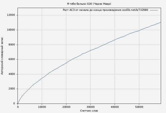 Рост АСЗ книги № 732980: Я тебе больно (СИ) (Чарли Маар)