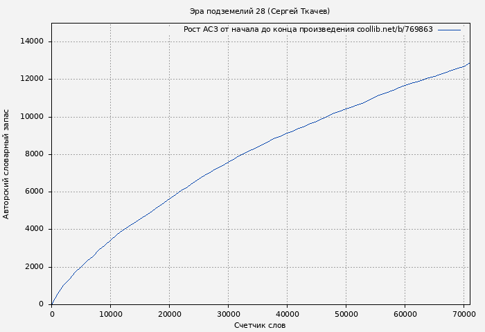Рост АСЗ книги № 769863: Эра подземелий 28 (Сергей Ткачев)