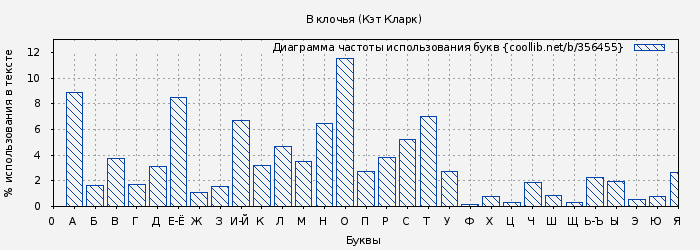 Диаграма использования букв книги № 356455: В клочья (Кэт Кларк)