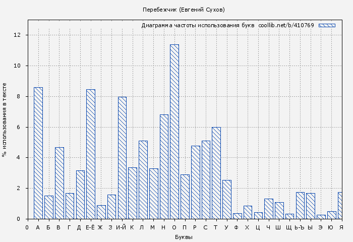 Диаграма использования букв книги № 410769: Перебежчик (Евгений Сухов)