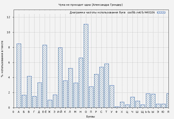 Диаграма использования букв книги № 440106: Чума не приходит одна (Александра Гриндер)