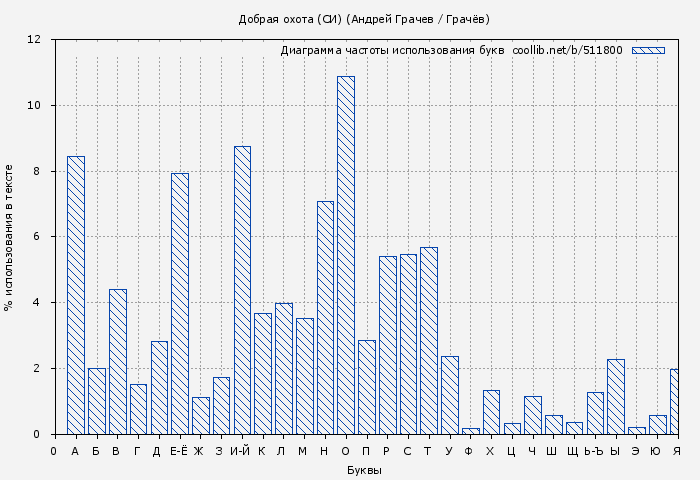 Диаграма использования букв книги № 511800: Добрая охота (СИ) (Андрей Грачёв)