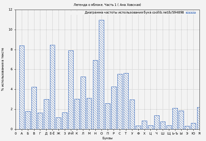 Диаграма использования букв книги № 594898: Легенда о яблоке. Часть 1 ( Ана Ховская)