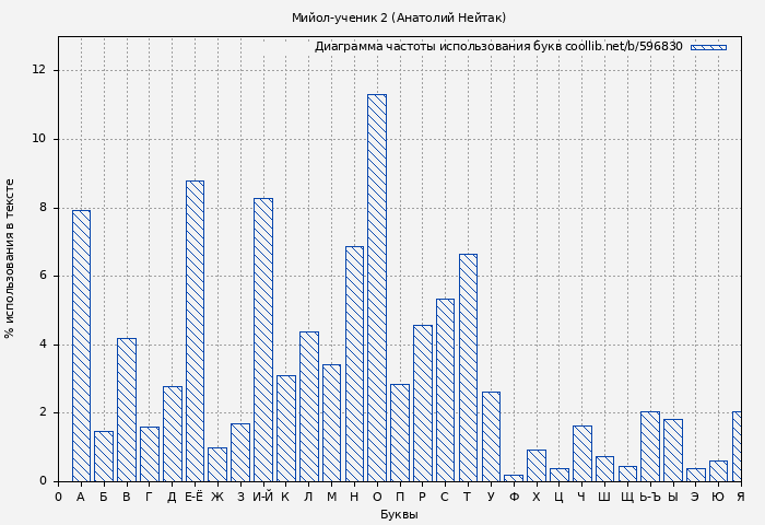 Диаграма использования букв книги № 596830: Мийол-ученик 2 (Анатолий Нейтак)