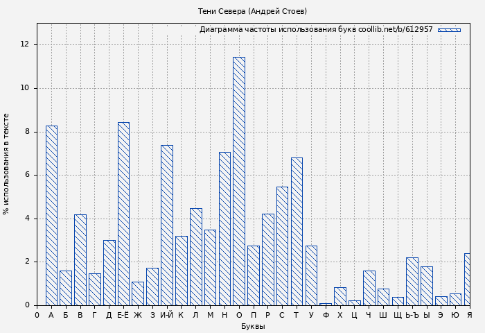 Диаграма использования букв книги № 612957: Тени Севера (Андрей Стоев)