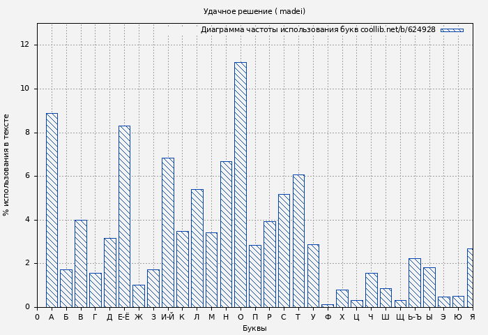Диаграма использования букв книги № 624928: Удачное решение ( madei)