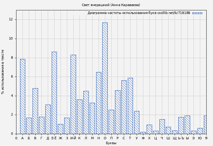 Диаграма использования букв книги № 718188: Свет вчерашний (Анна Караваева)