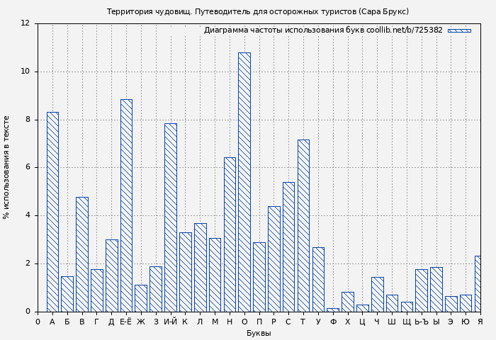 Диаграма использования букв книги № 725382: Территория чудовищ. Путеводитель для осторожных туристов (Сара Брукс)