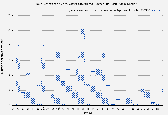 Диаграма использования букв книги № 732333: Войд. Спустя год : Ультиматум. Спустя год. Последние шаги (Алекс Бредвик)