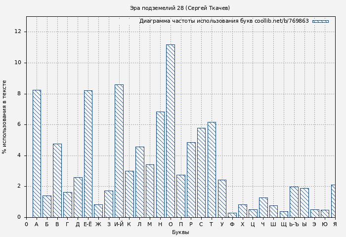 Диаграма использования букв книги № 769863: Эра подземелий 28 (Сергей Ткачев)