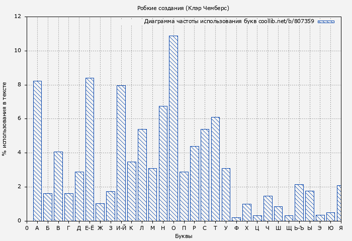 Диаграма использования букв книги № 807359: Робкие создания (Клэр Чемберс)