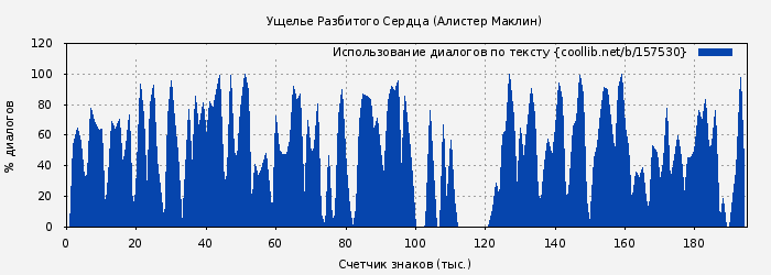 Использование диалогов по тексту книги № 157530: Ущелье Разбитого Сердца (Алистер Маклин)