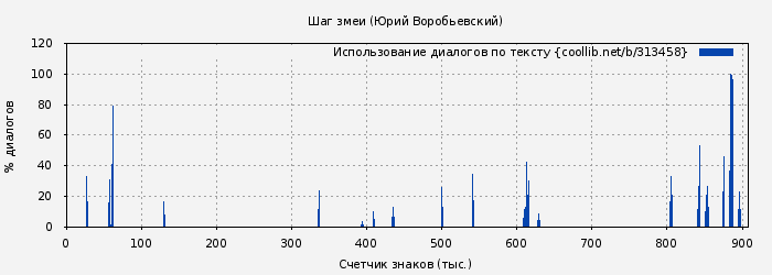 Использование диалогов по тексту книги № 313458: Шаг змеи (Юрий Воробьевский)