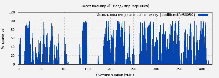 Использование диалогов по тексту книги № 33050: Полет валькирий (Владимир Марышев)