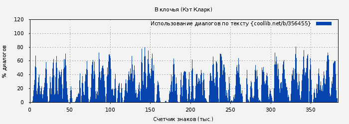 Использование диалогов по тексту книги № 356455: В клочья (Кэт Кларк)