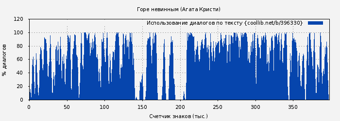 Использование диалогов по тексту книги № 396330: Горе невинным (Агата Кристи)