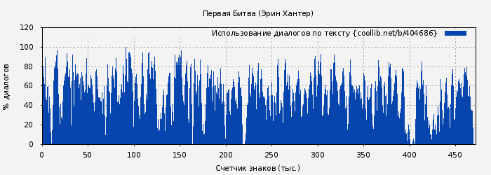 Использование диалогов по тексту книги № 404686: Первая битва (Эрин Хантер)