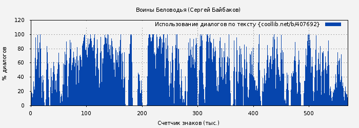 Использование диалогов по тексту книги № 407692: Воины Беловодья (Сергей Байбаков)