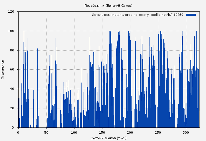 Использование диалогов по тексту книги № 410769: Перебежчик (Евгений Сухов)