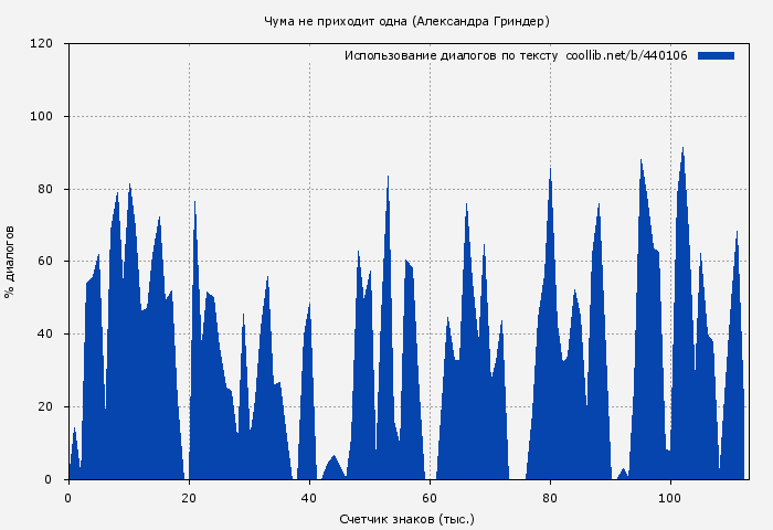 Использование диалогов по тексту книги № 440106: Чума не приходит одна (Александра Гриндер)