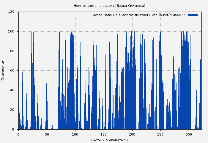 Использование диалогов по тексту книги № 455877: Нежная охота на ведьму (Дарья Симонова)