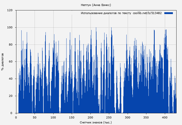 Использование диалогов по тексту книги № 513482: Нептун (Анна Бэнкс)