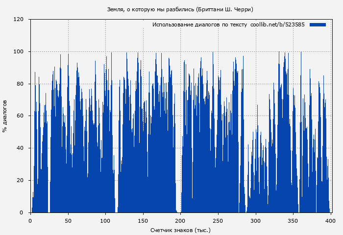 Использование диалогов по тексту книги № 523585: Земля, о которую мы разбились (Бриттани Черри)