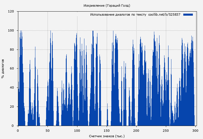 Использование диалогов по тексту книги № 525837: Искривление (Гораций Голд)