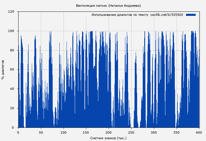 Использование диалогов по тексту книги № 535920: Вентиляция легких (Наталья Андреева)
