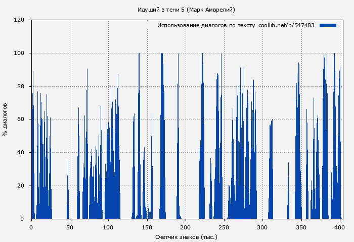 Использование диалогов по тексту книги № 547483: Идущий в тени 5 (Марк Амврелий)
