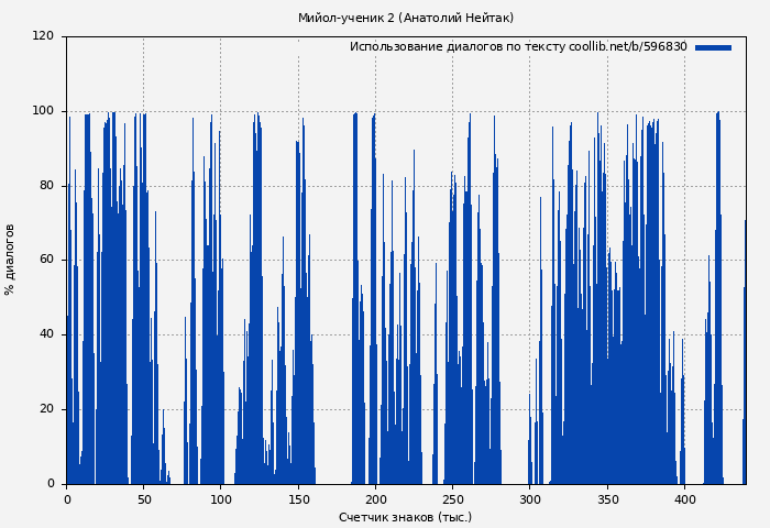 Использование диалогов по тексту книги № 596830: Мийол-ученик 2 (Анатолий Нейтак)
