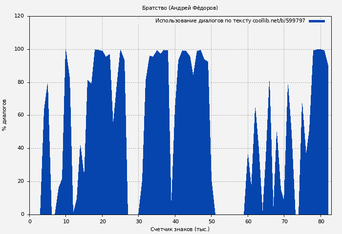 Использование диалогов по тексту книги № 599797: Братство (Андрей Фёдоров)