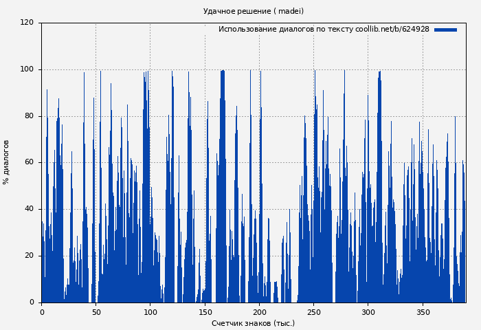 Использование диалогов по тексту книги № 624928: Удачное решение ( madei)