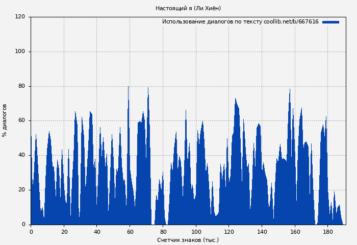 Использование диалогов по тексту книги № 667616: Настоящий я (Ли Хиён)