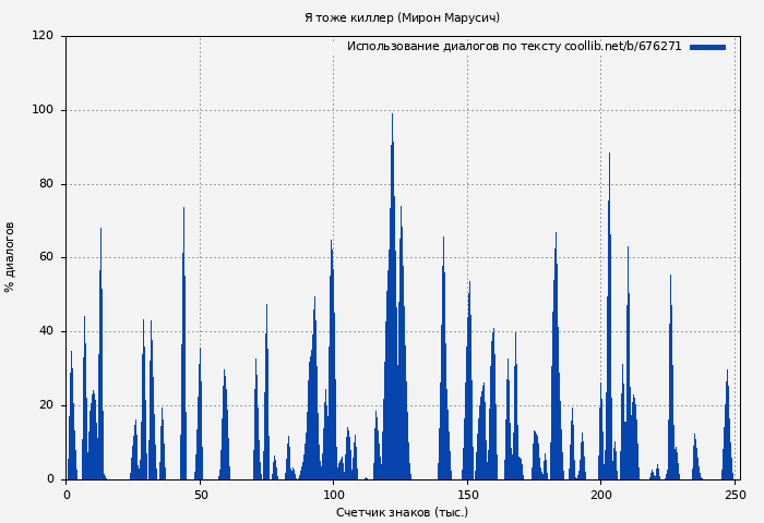 Использование диалогов по тексту книги № 676271: Я тоже киллер (Мирон Марусич)