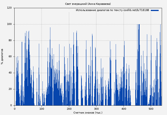 Использование диалогов по тексту книги № 718188: Свет вчерашний (Анна Караваева)