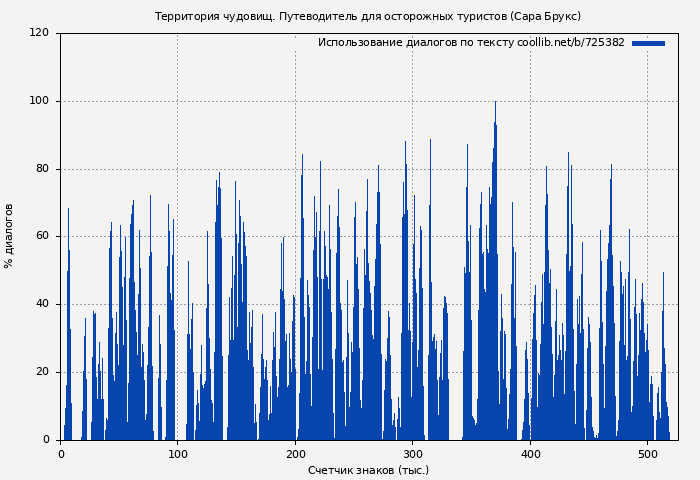 Использование диалогов по тексту книги № 725382: Территория чудовищ. Путеводитель для осторожных туристов (Сара Брукс)