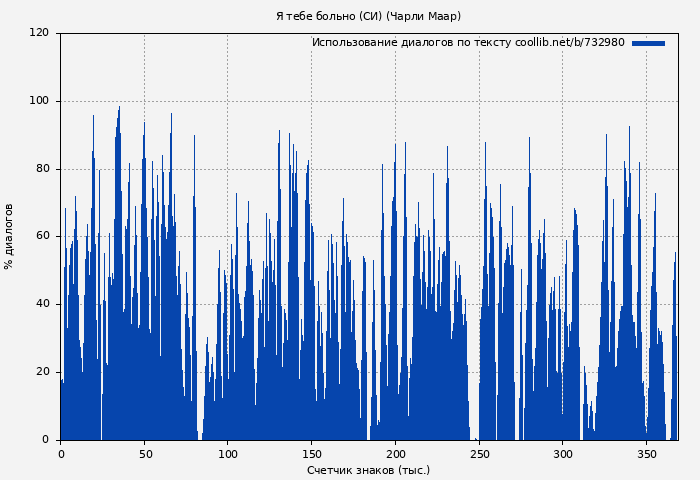 Использование диалогов по тексту книги № 732980: Я тебе больно (СИ) (Чарли Маар)
