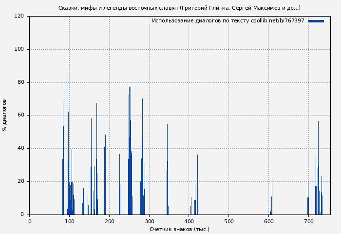 Использование диалогов по тексту книги № 767397: Сказки, мифы и легенды восточных славян (Григорий Глинка)