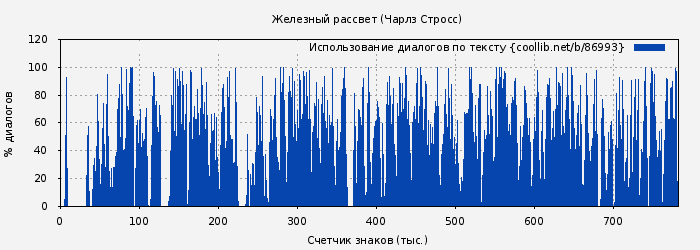 Использование диалогов по тексту книги № 86993: Железный рассвет (Чарлз Стросс)