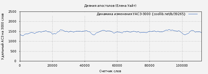 Удельный АСЗ-3000 книги № 39265: Деяния апостолов (Елена Уайт)