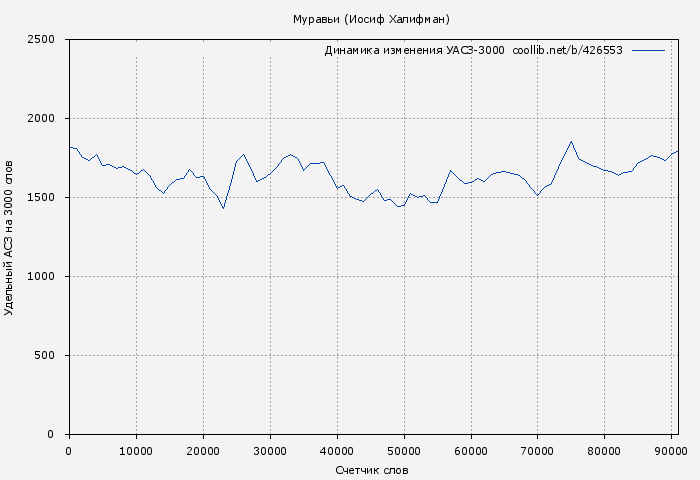Удельный АСЗ-3000 книги № 426553: Муравьи (Иосиф Халифман)